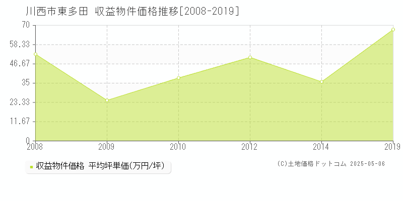 川西市東多田のアパート価格推移グラフ 