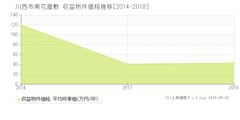 南花屋敷(川西市)の収益物件価格推移グラフ(坪単価)[2014-2018年]