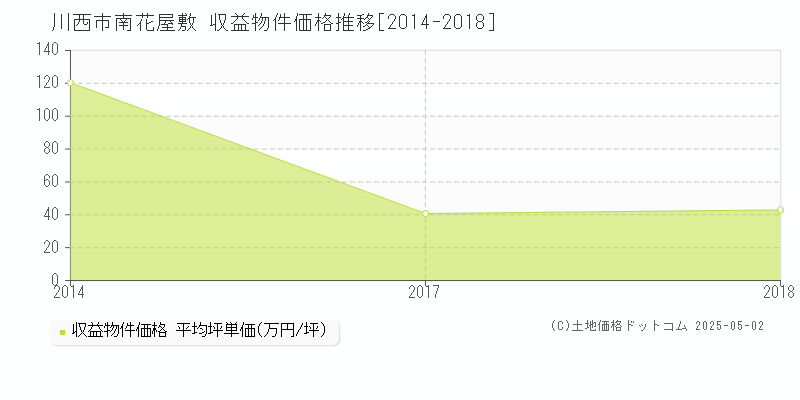 川西市南花屋敷のアパート価格推移グラフ 