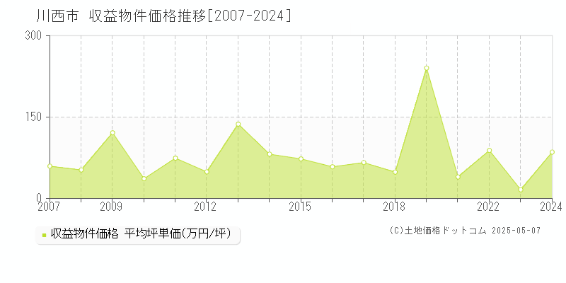 全域(川西市)の収益物件価格推移グラフ(坪単価)[2007-2024年]