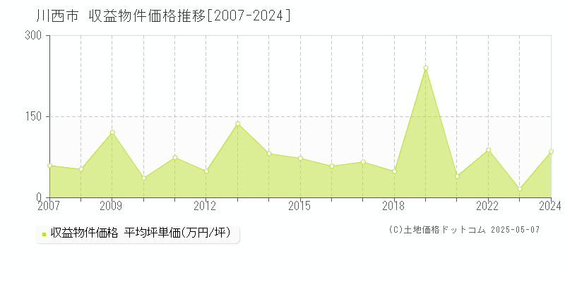 川西市のアパート価格推移グラフ 