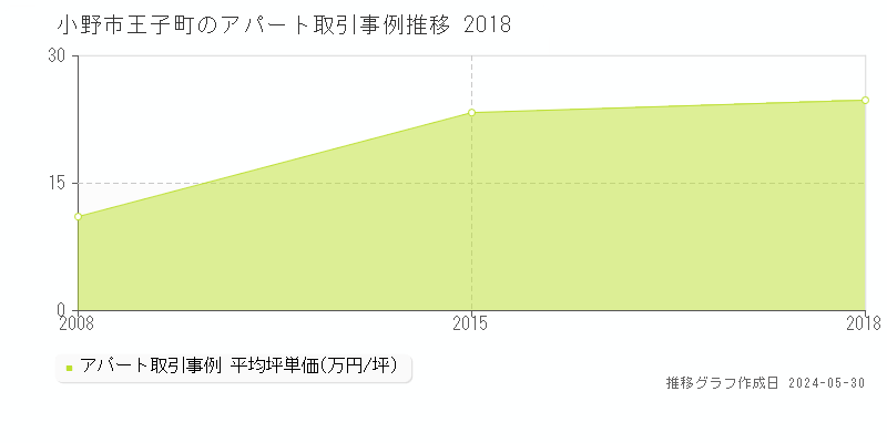 小野市王子町のアパート価格推移グラフ 