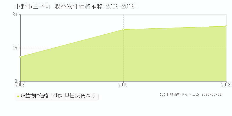 王子町(小野市)の収益物件価格推移グラフ(坪単価)[2008-2018年]