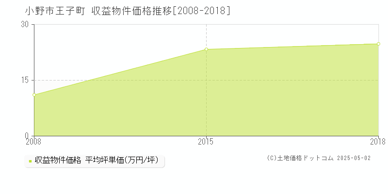 小野市王子町のアパート価格推移グラフ 