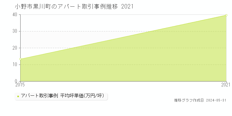 小野市黒川町のアパート価格推移グラフ 