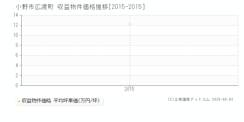 広渡町(小野市)の収益物件価格推移グラフ(坪単価)[2015-2015年]