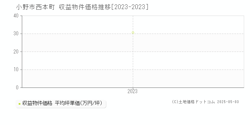 西本町(小野市)の収益物件価格推移グラフ(坪単価)[2023-2023年]