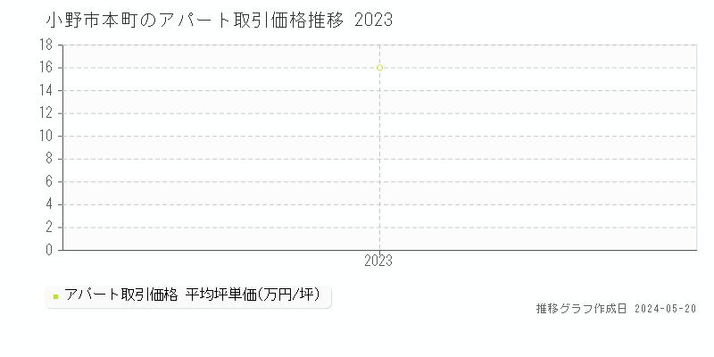 小野市本町のアパート価格推移グラフ 