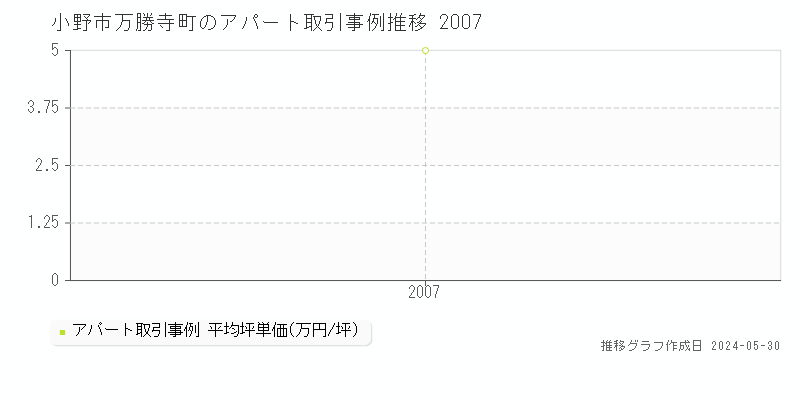 小野市万勝寺町のアパート価格推移グラフ 