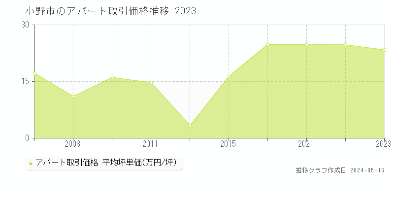 小野市のアパート取引事例推移グラフ 