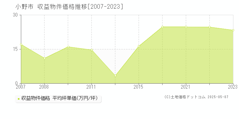 小野市(兵庫県)の収益物件価格推移グラフ(坪単価)[2007-2023年]