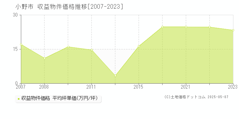 小野市全域のアパート価格推移グラフ 