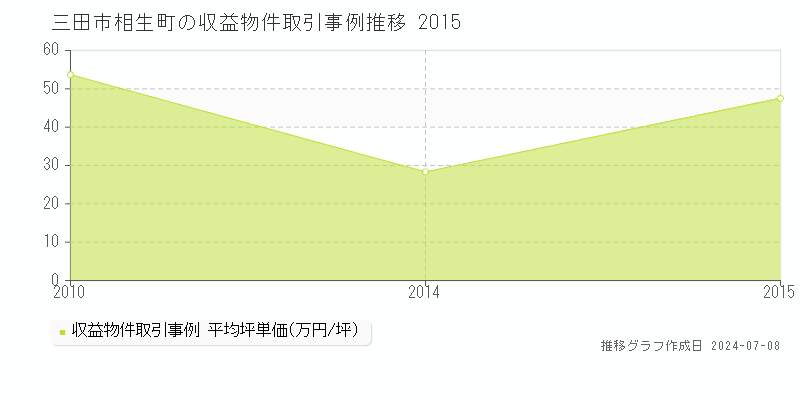 三田市相生町のアパート価格推移グラフ 