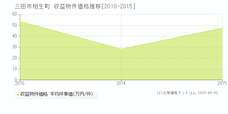 相生町(三田市)の収益物件価格推移グラフ(坪単価)[2010-2015年]