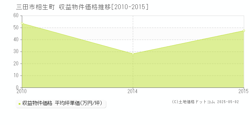 三田市相生町のアパート価格推移グラフ 