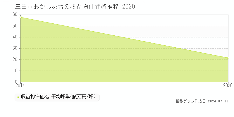 三田市あかしあ台のアパート価格推移グラフ 