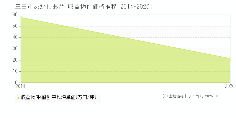 あかしあ台(三田市)の収益物件価格推移グラフ(坪単価)[2014-2020年]