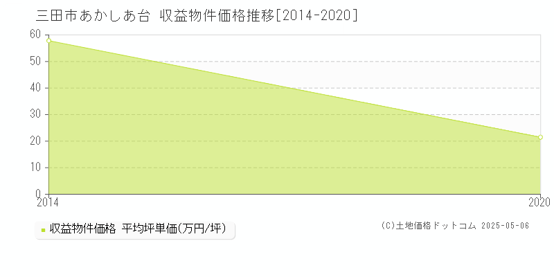 三田市あかしあ台のアパート価格推移グラフ 