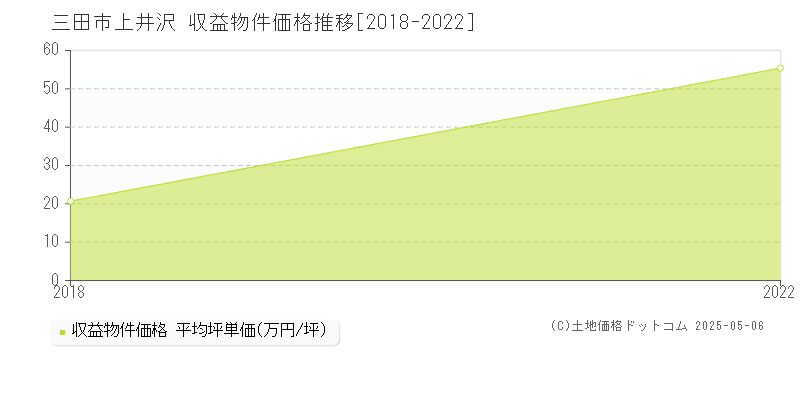 上井沢(三田市)の収益物件価格推移グラフ(坪単価)[2018-2022年]