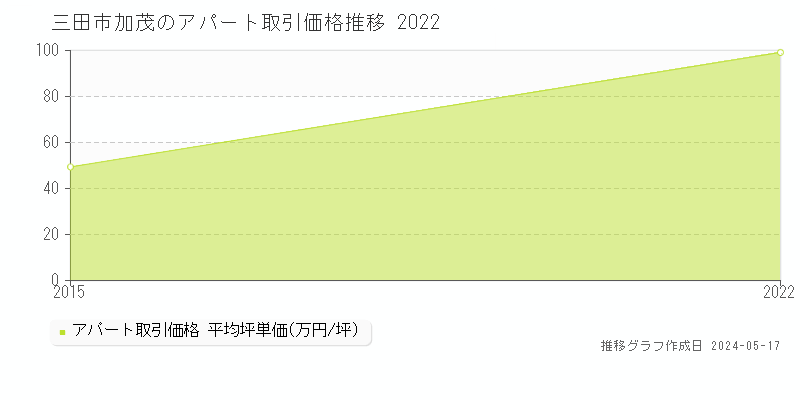 三田市加茂のアパート取引事例推移グラフ 