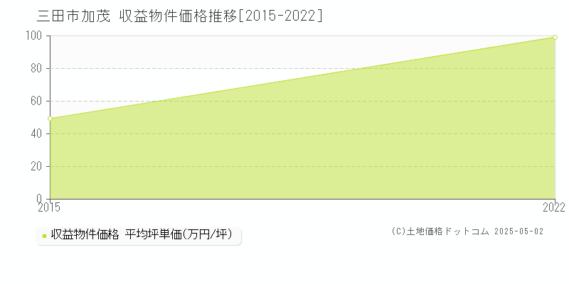 加茂(三田市)の収益物件価格推移グラフ(坪単価)[2015-2022年]