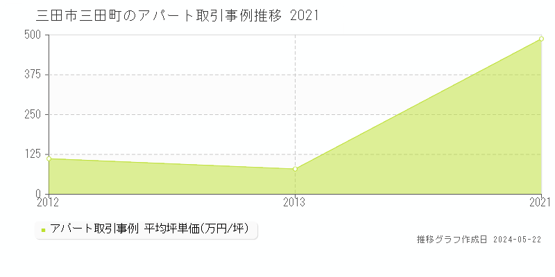 三田市三田町のアパート価格推移グラフ 