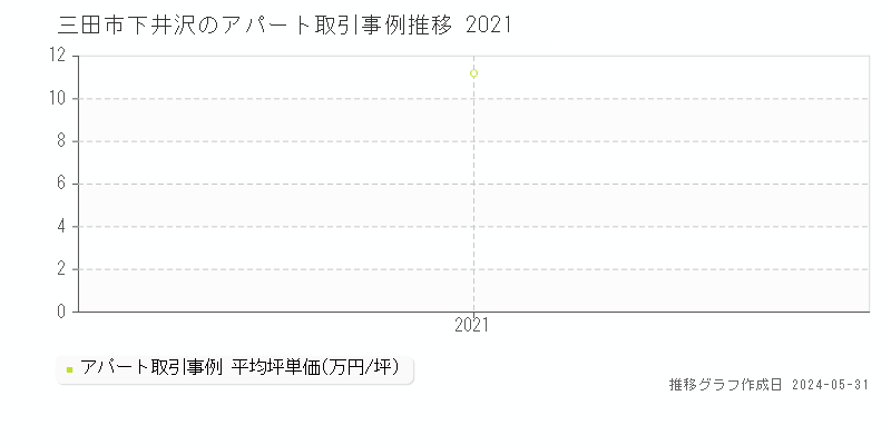 三田市下井沢のアパート価格推移グラフ 