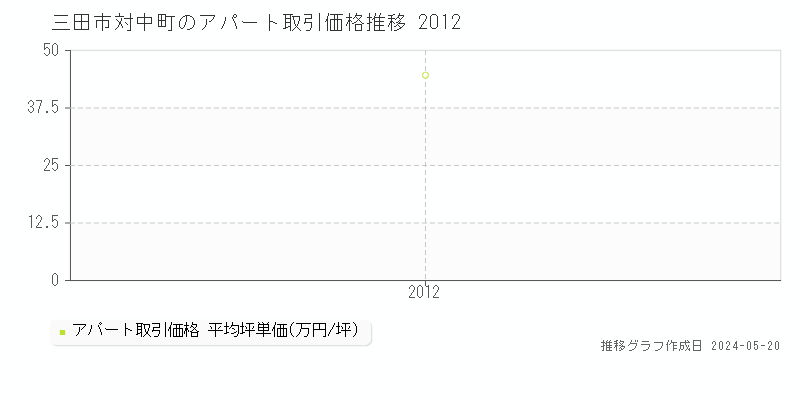 三田市対中町のアパート価格推移グラフ 