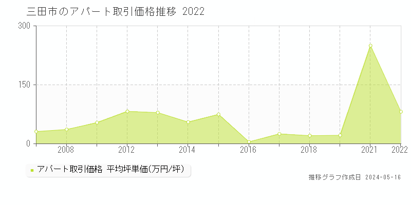 三田市のアパート取引事例推移グラフ 