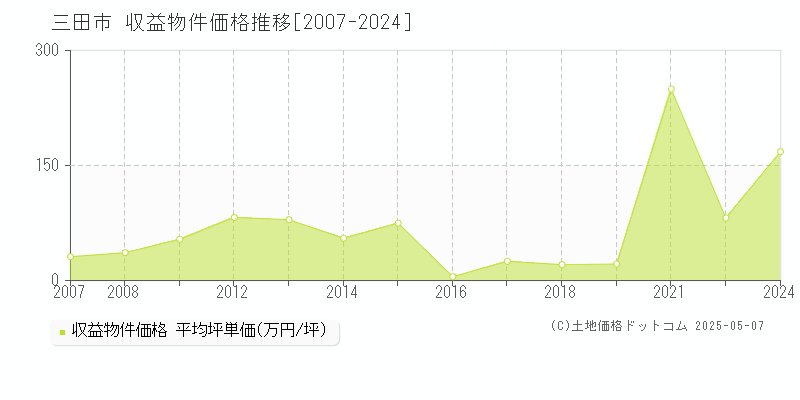 三田市(兵庫県)の収益物件価格推移グラフ(坪単価)[2007-2024年]