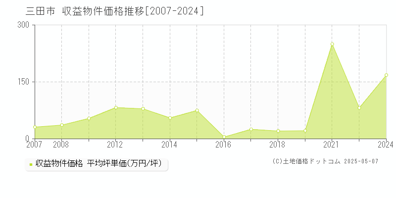 三田市のアパート取引価格推移グラフ 