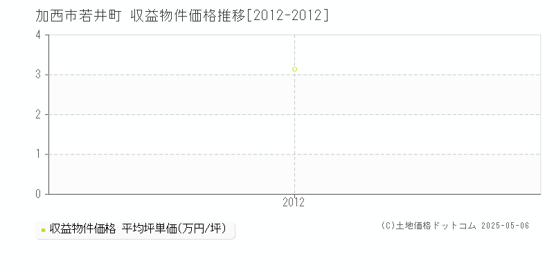 若井町(加西市)の収益物件価格推移グラフ(坪単価)[2012-2012年]