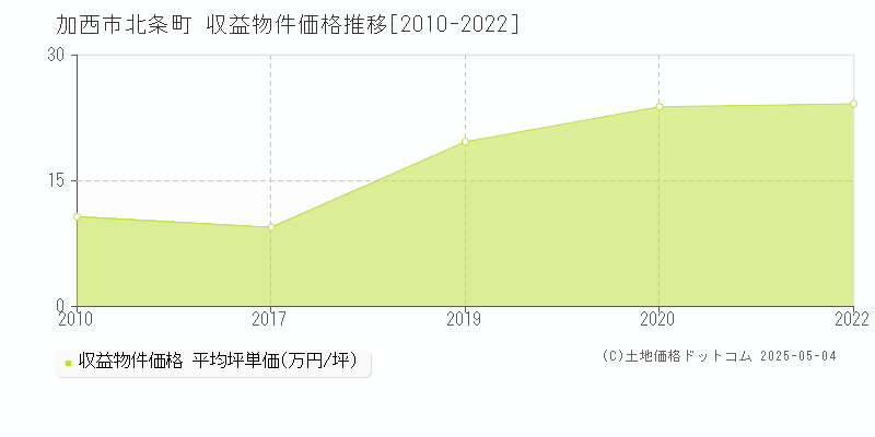 北条町(加西市)の収益物件価格推移グラフ(坪単価)[2010-2022年]