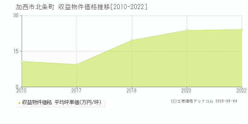 加西市北条町のアパート価格推移グラフ 