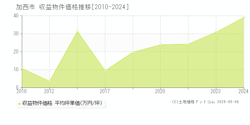 加西市(兵庫県)の収益物件価格推移グラフ(坪単価)[2010-2024年]