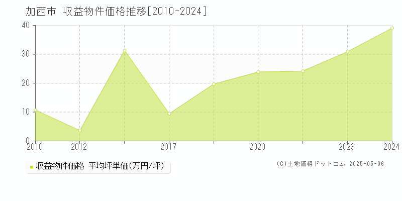 加西市のアパート取引事例推移グラフ 