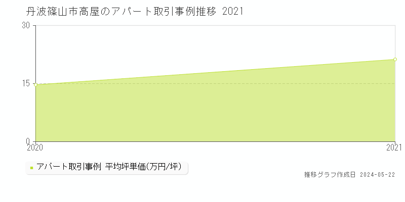 丹波篠山市高屋のアパート価格推移グラフ 