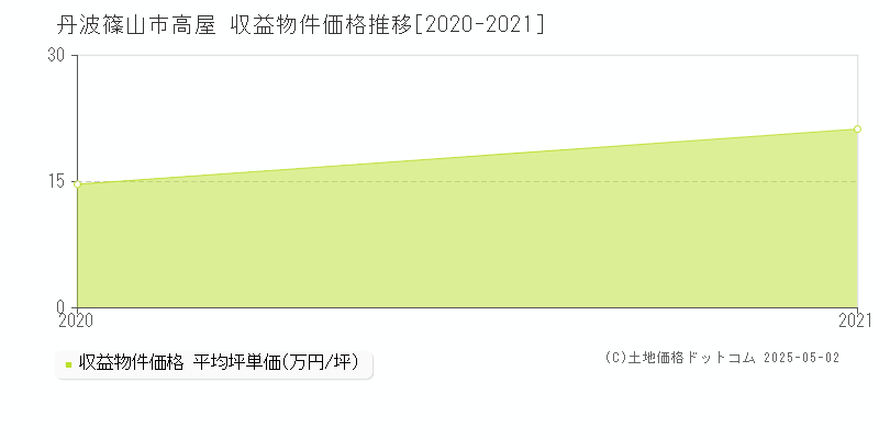 高屋(丹波篠山市)の収益物件価格推移グラフ(坪単価)[2020-2021年]