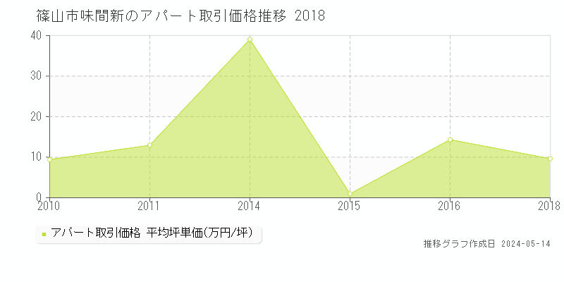 篠山市味間新のアパート価格推移グラフ 