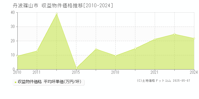丹波篠山市(兵庫県)の収益物件価格推移グラフ(坪単価)[2010-2024年]
