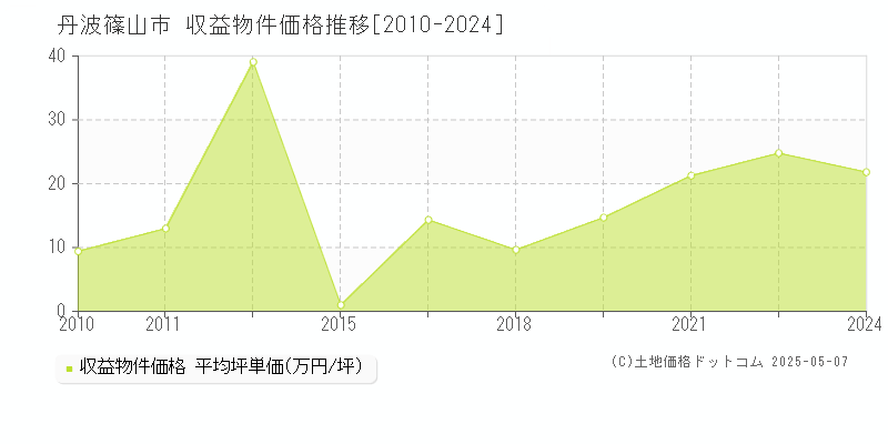 篠山市全域のアパート価格推移グラフ 