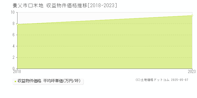 口米地(養父市)の収益物件価格推移グラフ(坪単価)[2018-2023年]