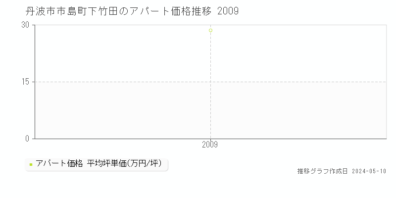 丹波市市島町下竹田のアパート価格推移グラフ 