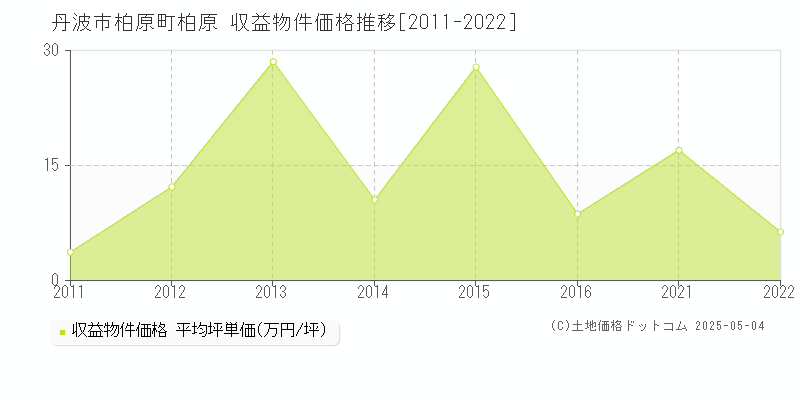 丹波市柏原町柏原のアパート価格推移グラフ 