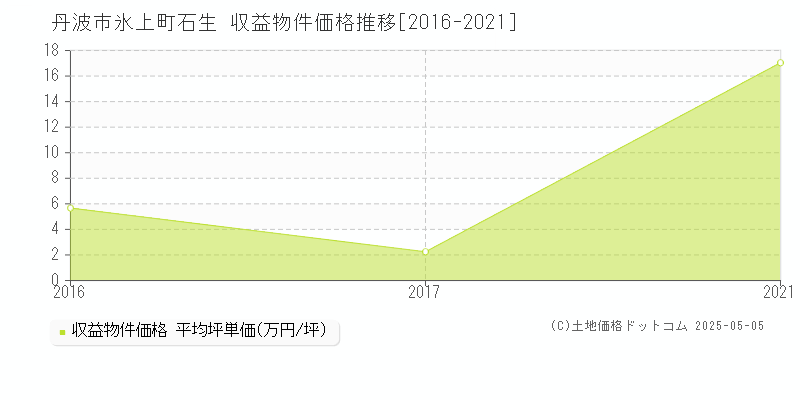 氷上町石生(丹波市)の収益物件価格推移グラフ(坪単価)[2016-2021年]