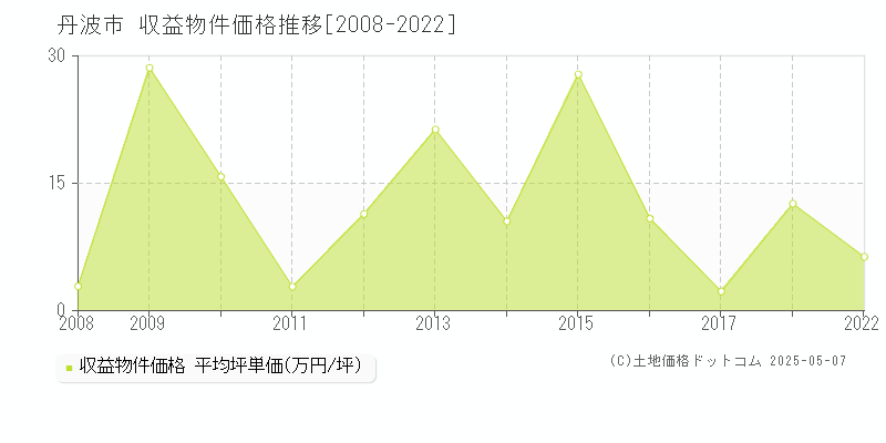 丹波市(兵庫県)の収益物件価格推移グラフ(坪単価)[2008-2022年]