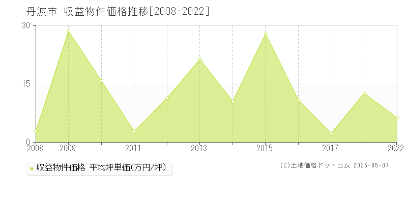 丹波市のアパート価格推移グラフ 