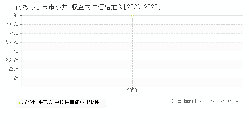 市小井(南あわじ市)の収益物件価格推移グラフ(坪単価)[2020-2020年]