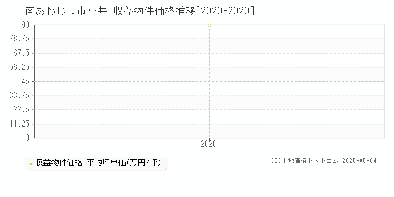 南あわじ市市小井のアパート価格推移グラフ 