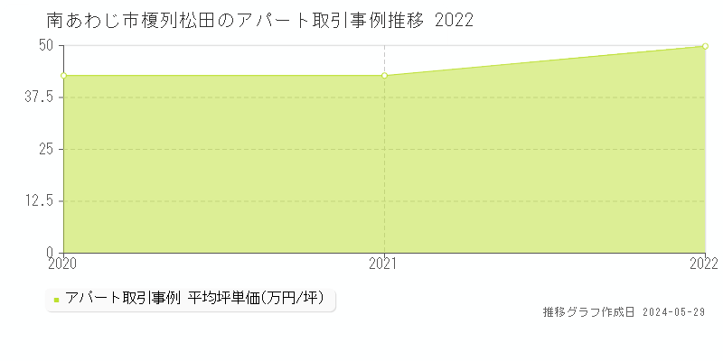南あわじ市榎列松田のアパート価格推移グラフ 